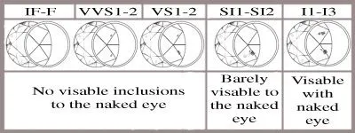Diamond clarity grading chart from Flawless through Included