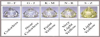 Diamond color grading chart from D (colorless) through Z (yellow tint)